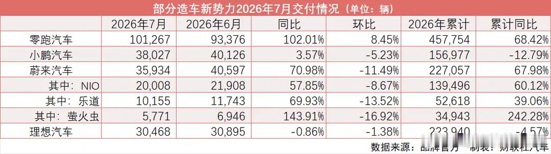 财联社做的图，还是很标准的。图1 是新势力交付情况，图2 是新品牌交付情况。同比