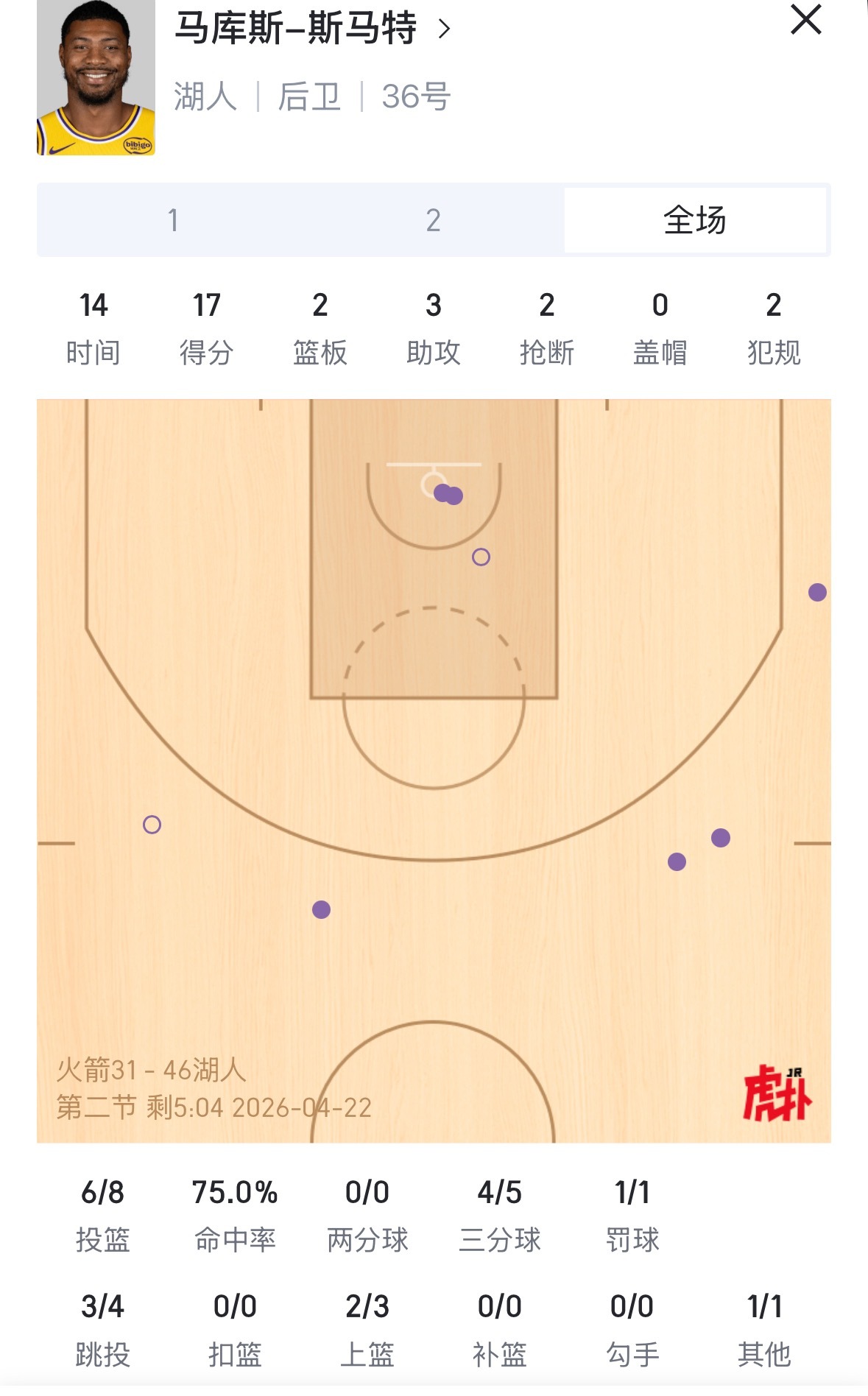 神准斯玛特 已经17分了 火箭vs湖人nba季后赛