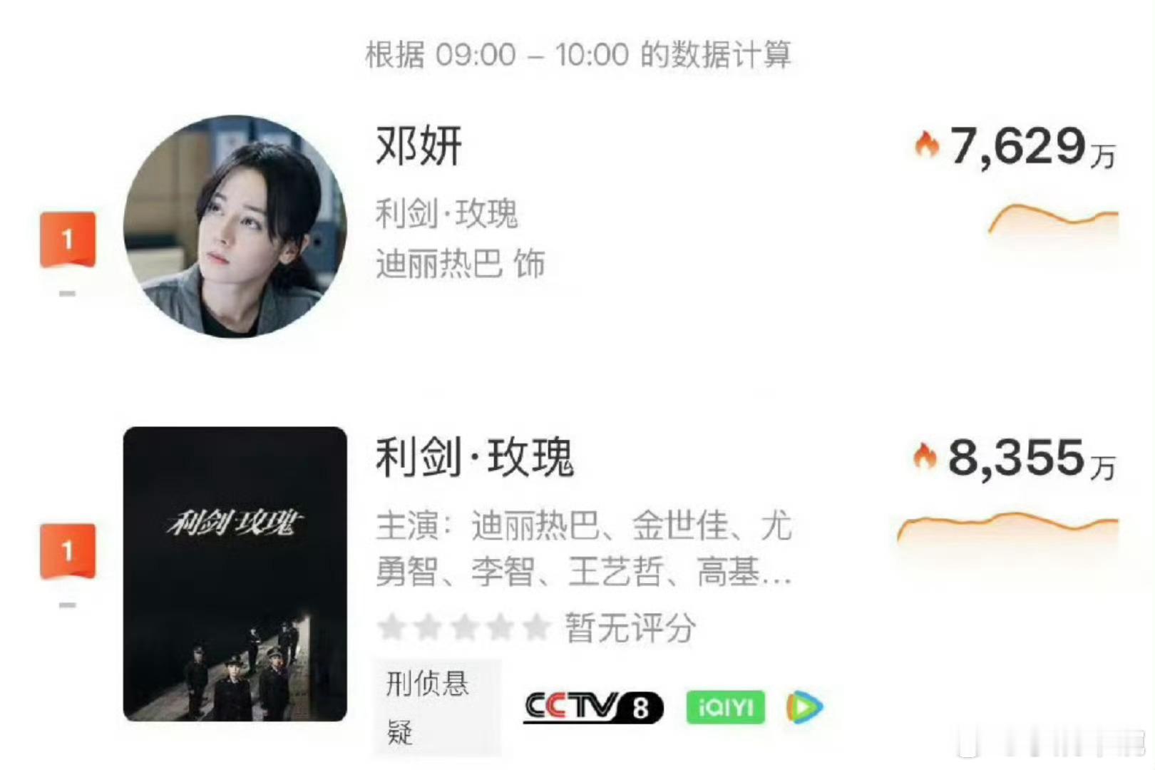 迪丽热巴微指数双榜断层第一超厉害！！！！来看我们邓妍警官👮 ​​​