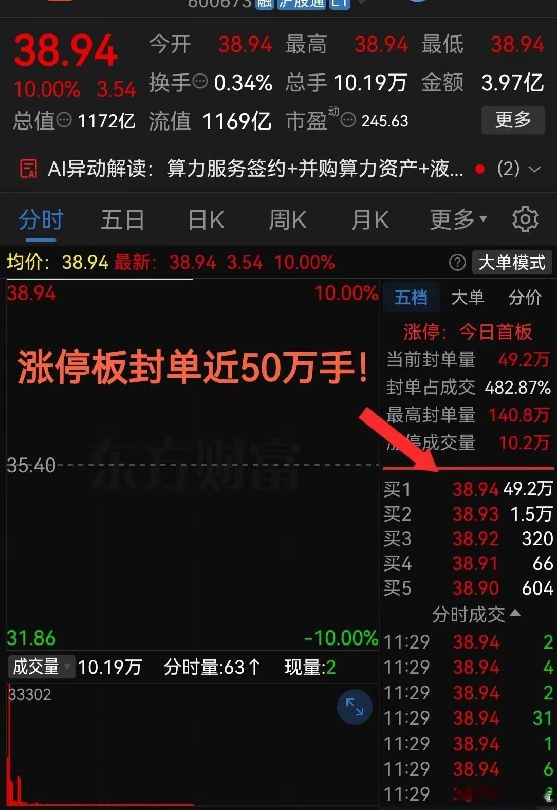 太猛了啊！一字涨停直接封死，近50万手买单牢牢堵在涨停价上，关键这可不是小市值的