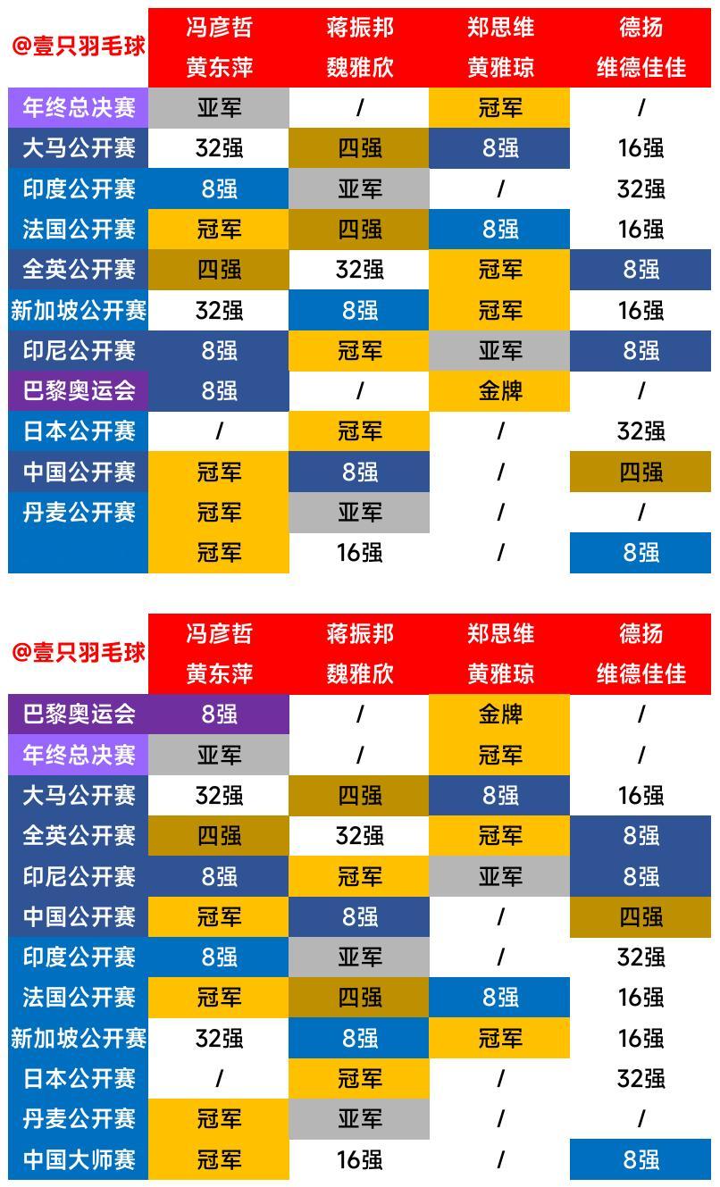 【世界羽联2024年度最佳混合双打提名组合高级别赛事成绩一览】按世界排名排序🇨