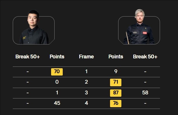 斯诺克英锦赛1/4决赛：尼尔·罗伯逊在上半场3-1领先庞俊旭