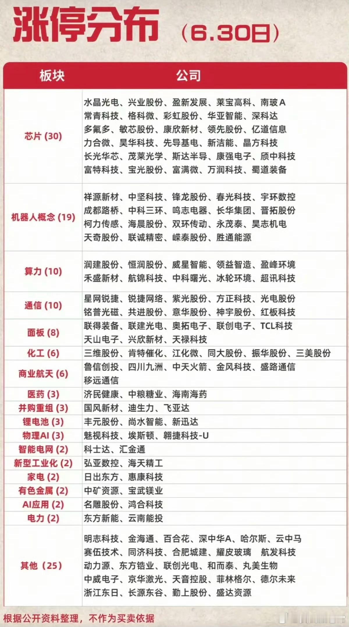 6月30日周二涨停复盘｜各主线涨停标的高度、题材全梳理当日市场核心热点涨停梯队一