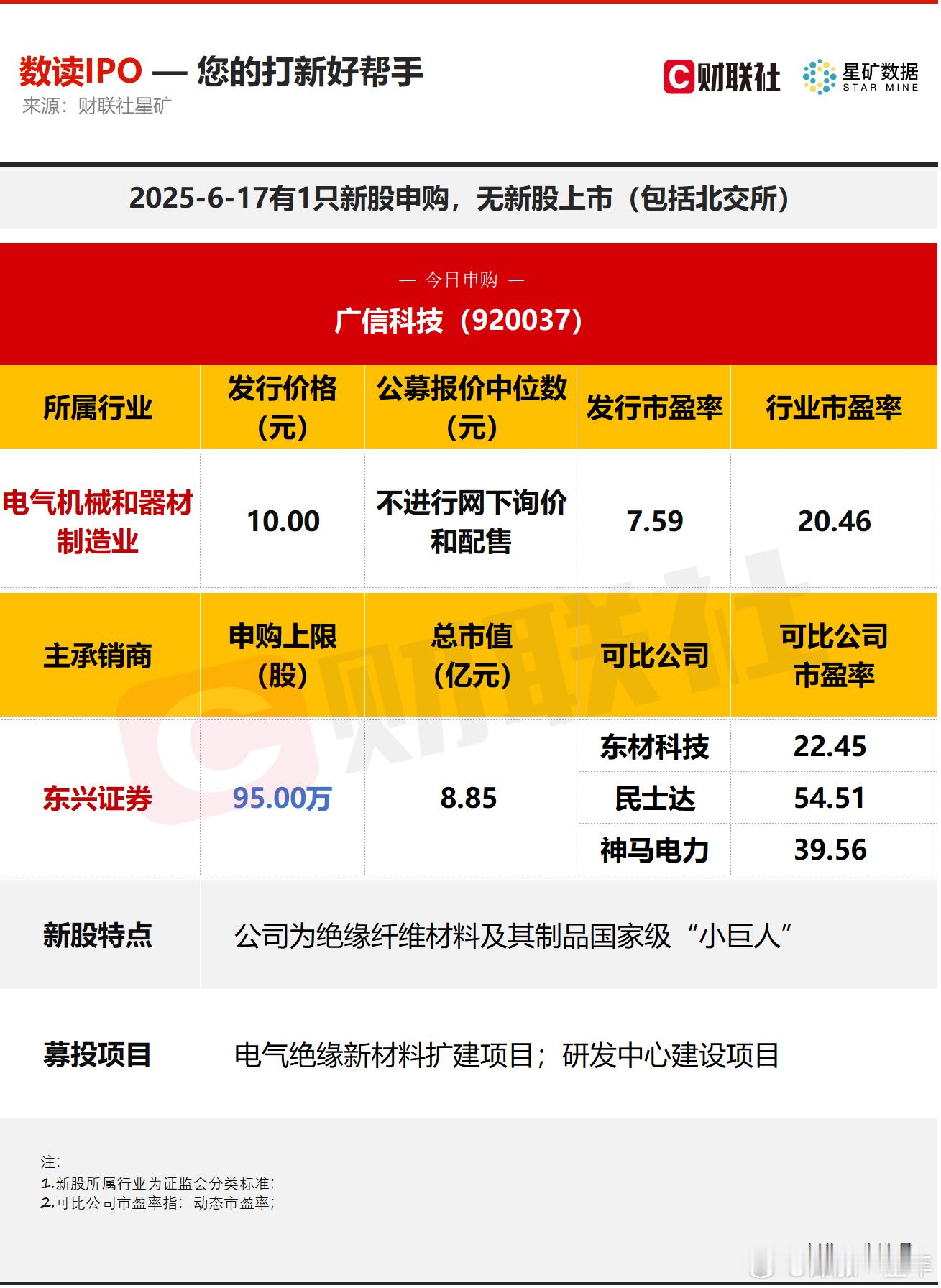 A股 今日有1只新股申购，为北交所的广信科技；无新股上市。 ​​​