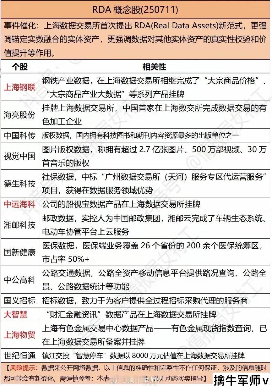 RDA 概念核心逻辑解析 RDA（Real Data Assets，真实数据资产