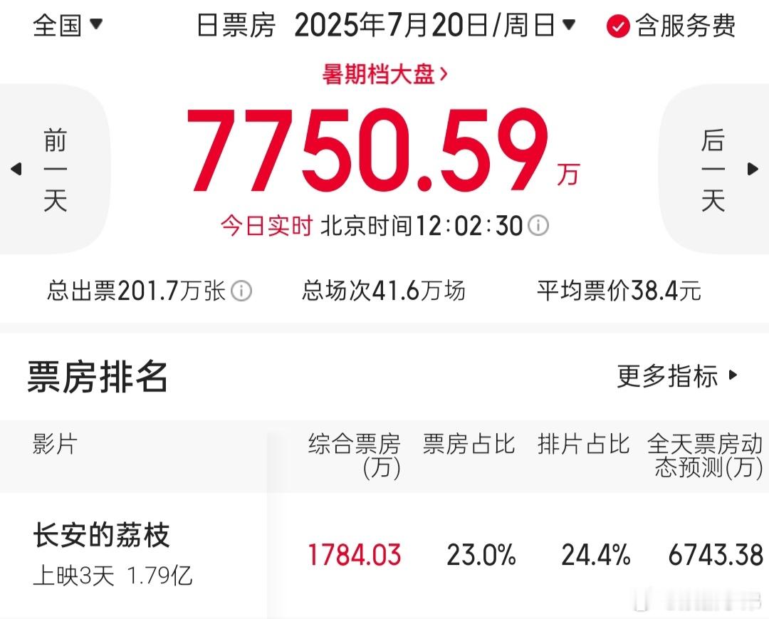 一颗荔枝压垮289年的盛唐大鹏在电影圈算什么级别？？这次的《长安的荔枝》全成功吗