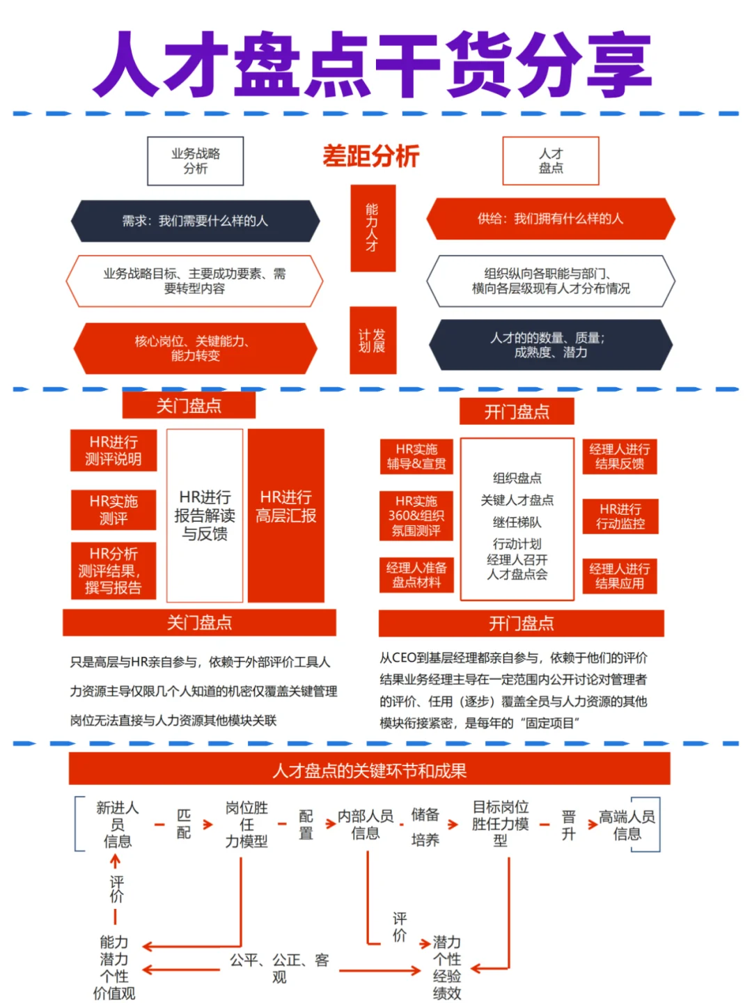 人才盘点干货分享
