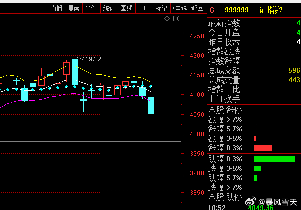 大盘日线还没下穿，今天一口气穿了吧，别墨迹了，早穿早解脱，不用熬了。 
