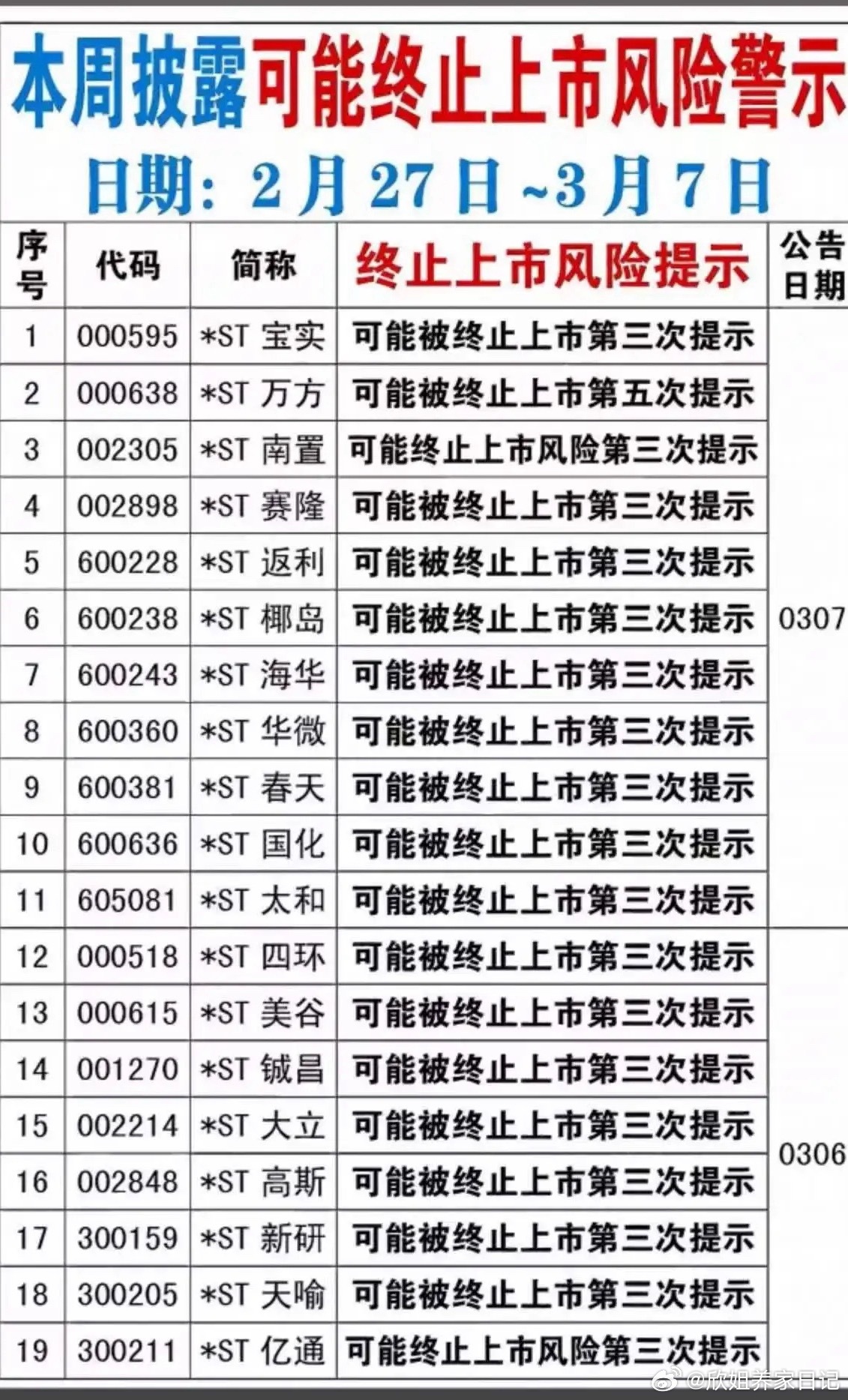 最新（3.6-3.7）避雷个股信息！最新披露可能终止上市风险警示的19只A股标的