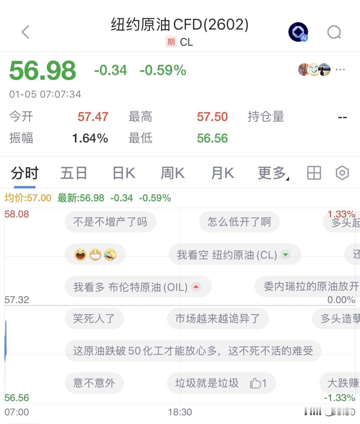 开市了，
国际油价低开，但黄金、白银走高，此前美国“闪击”委内瑞拉
国际石油走势
