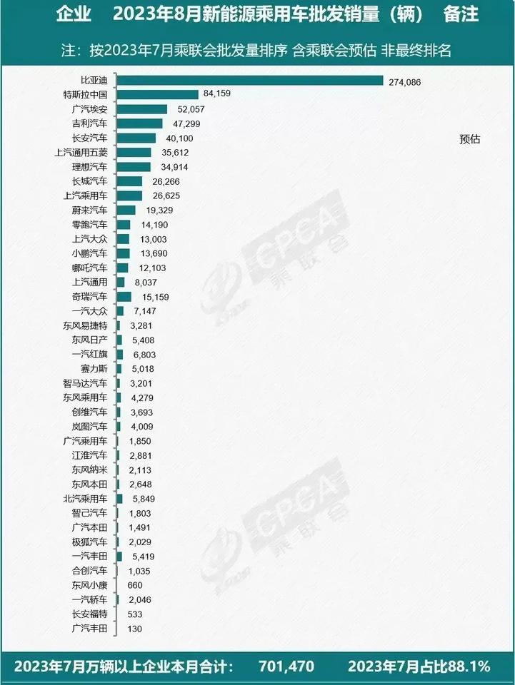 大众开飙
8月上海大众卖了13000辆，已经和零跑只差1000辆。放下身段的大众