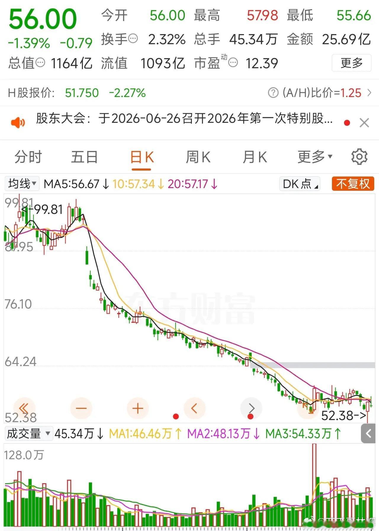 中国中免今年股价居然跌了40%多！当前4100多点的股价，居然跌到了2024年9