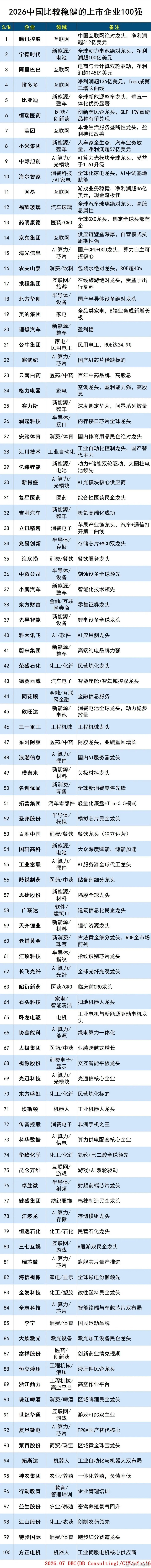 各行各业核心龙头汇总，2026中国稳健上市公司100强。2026稳健上市企业百强