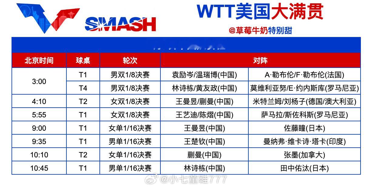 乒乓球收视率远不及世界杯7月1日两项赛事依然会争夺收视率，主要在于9点至11点之