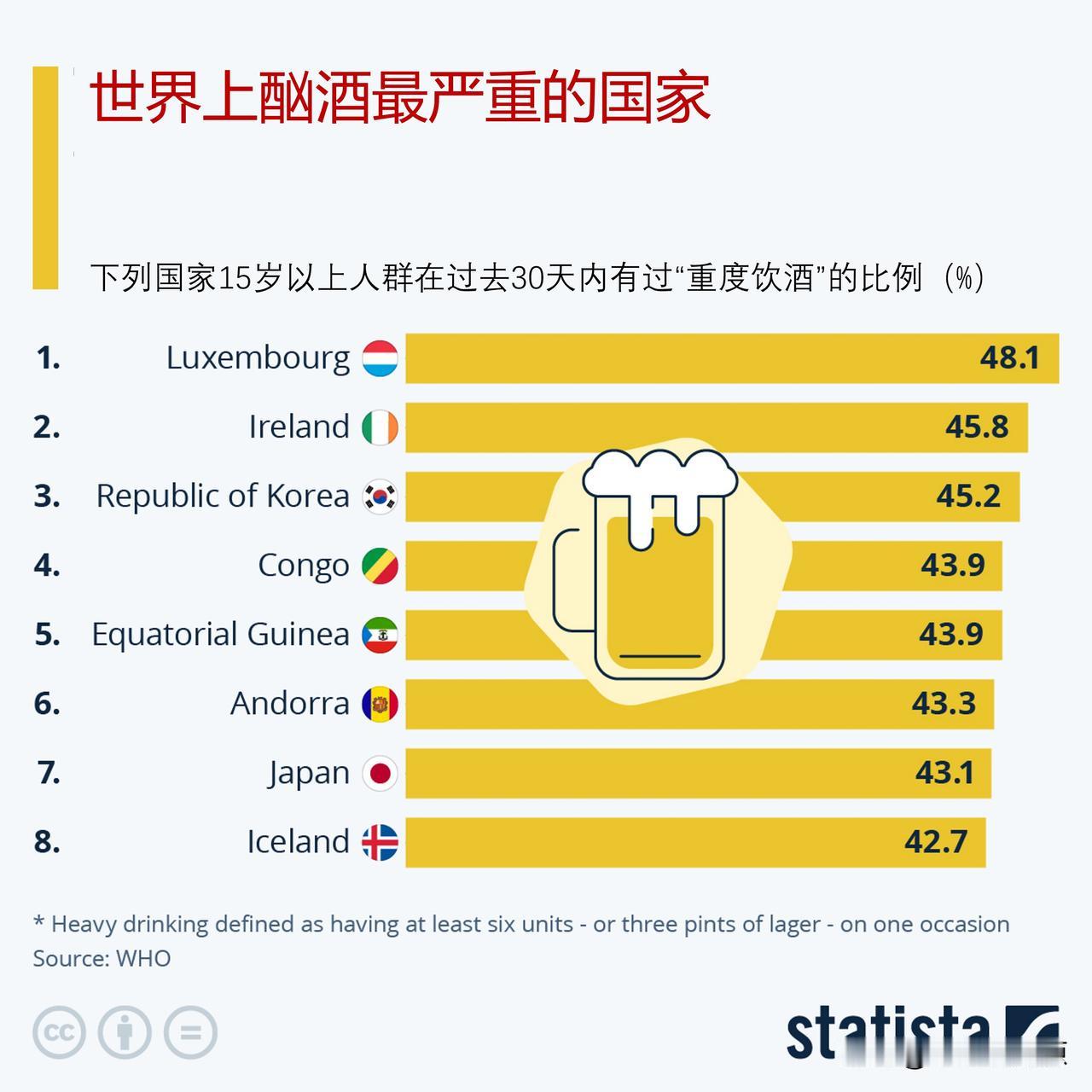 世界上酗酒最严重的国家是哪些？