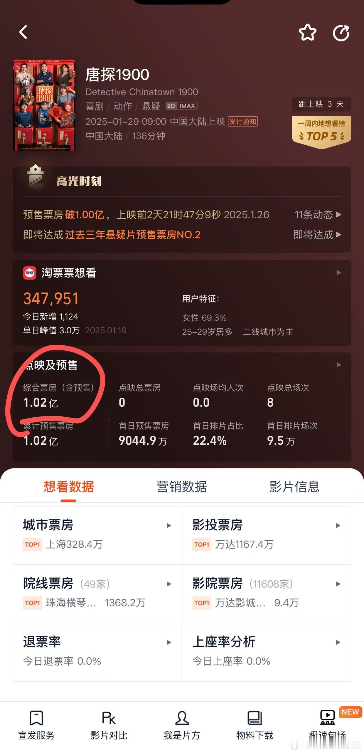 唐探1900预售票房破亿 《唐探1900》的预售票房破亿了，说明挺多人在期待这部