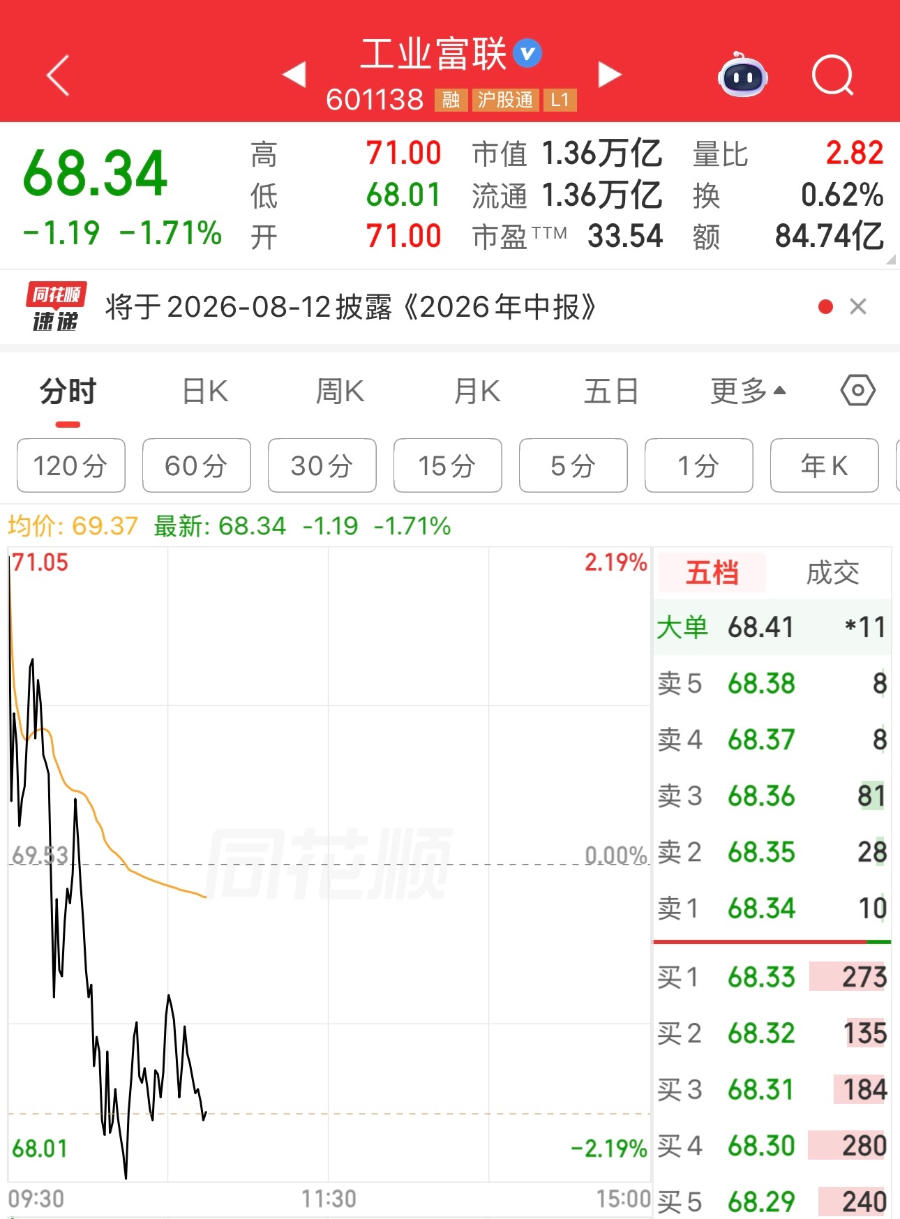昨晚工业富联公布的业绩好不好。好。股价高开低走。2026年半年度净利润234亿~
