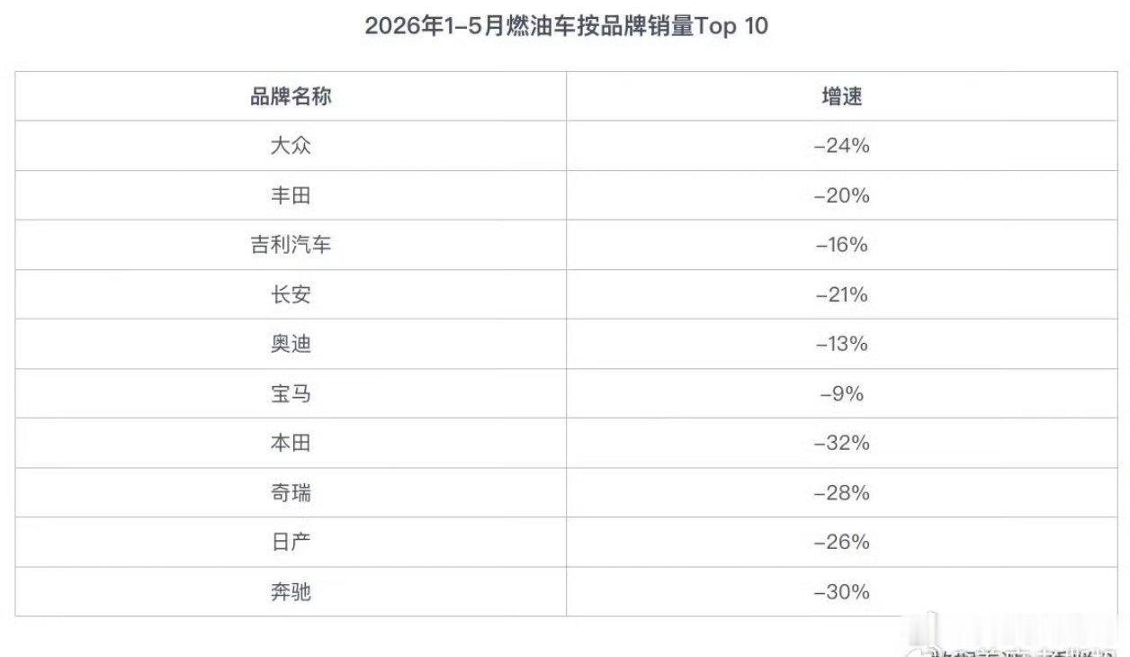 从2026年1-5月燃油车品牌销量Top 10数据来看，所有上榜品牌均出现负增长