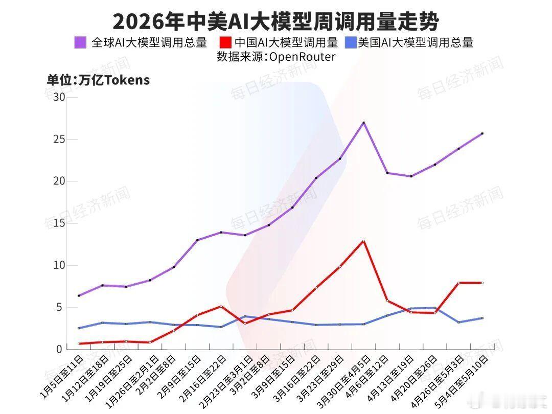 2.11倍领先！中国AI大模型“跑”得更快了，周调用量再超美国：腾讯这款大模型蝉