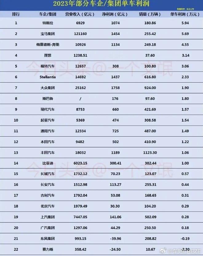 网友搞的：2023年部分车企/集团单车利润表，看看现在的车企卖一辆车亏多少钱。 