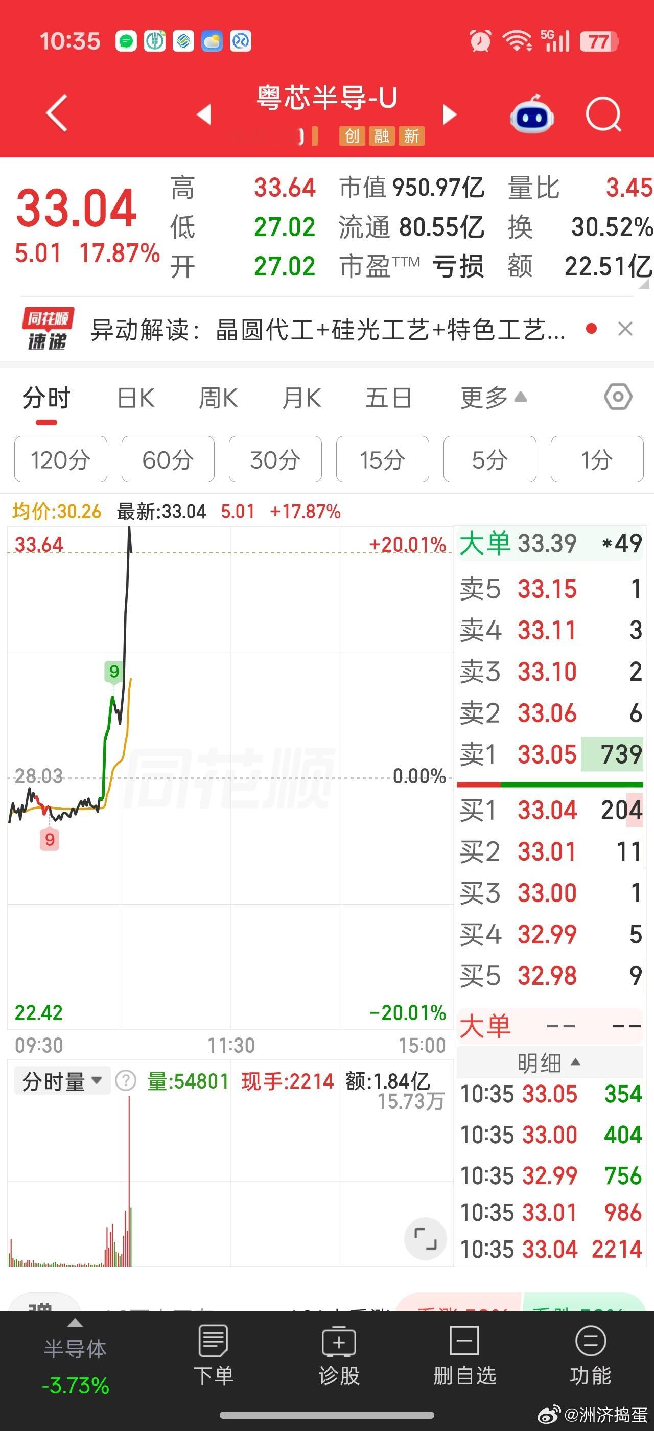 粤芯，大普微这些科技新股打前锋。不知道能不能救起来，中证2000跌得太猛了，两天