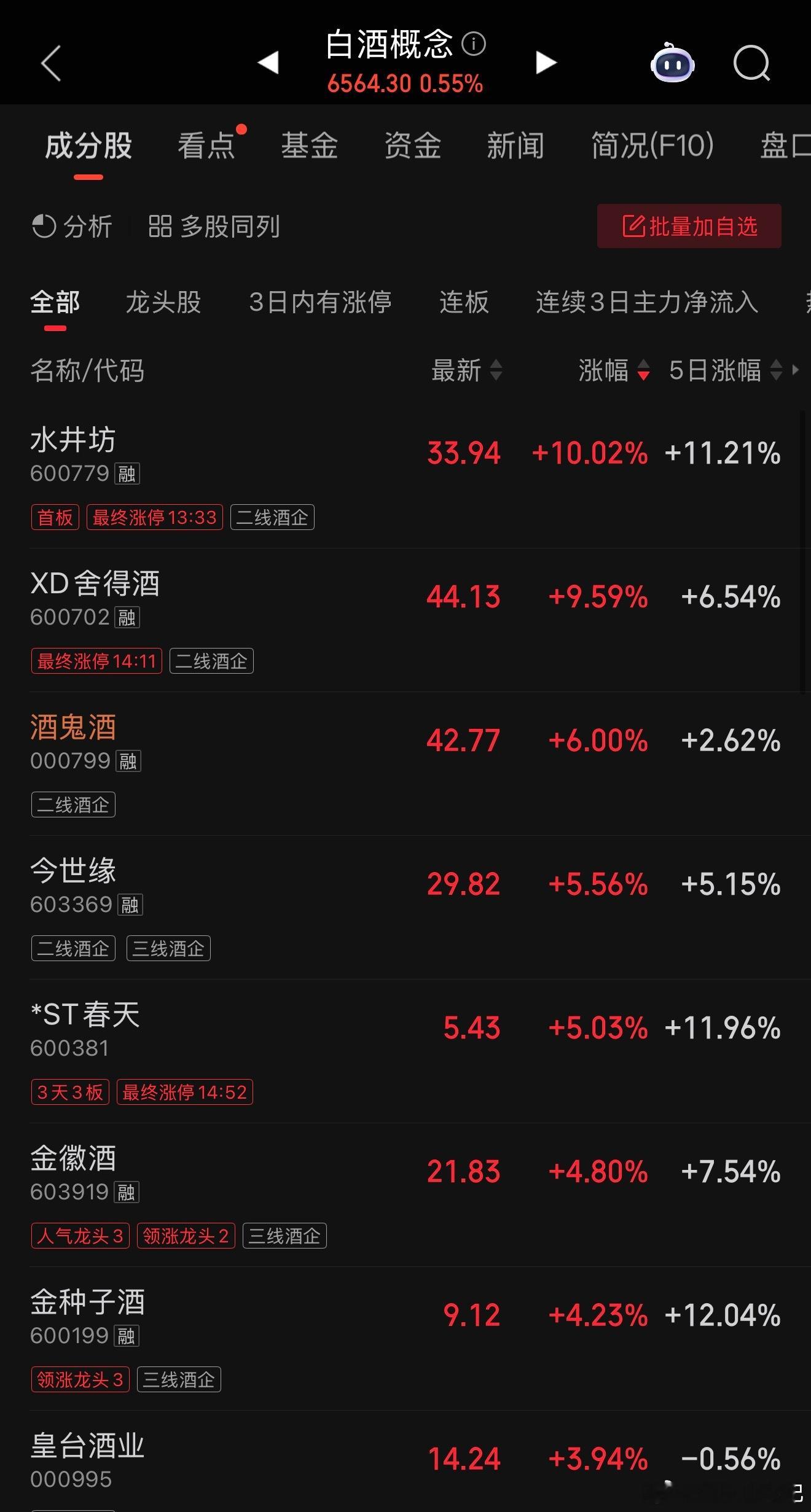 白酒大涨点评：高纯度清洗+制冷概念发酵。芯片制造过程中（尤其是光刻和清洗环节）需