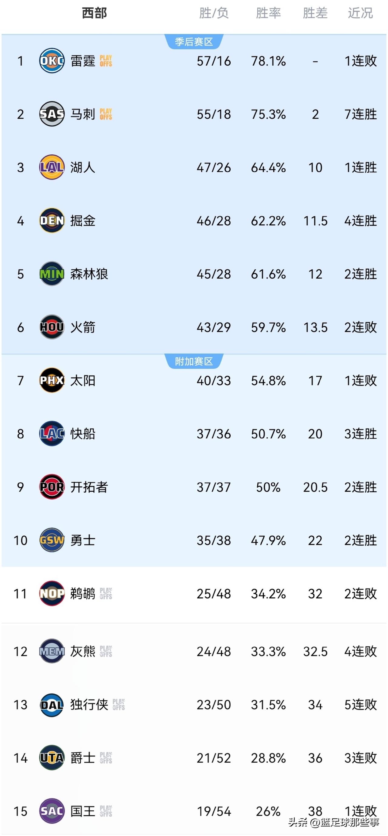 NBA西部最新排行榜：今日12支球队出战，战绩为6胜6负，3到6名竞争激烈，7到