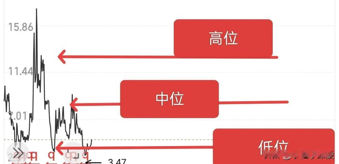 再强调一遍，中线就卧倒，趴着，不要在意短线的波动，什么样的票到3674要减，什么