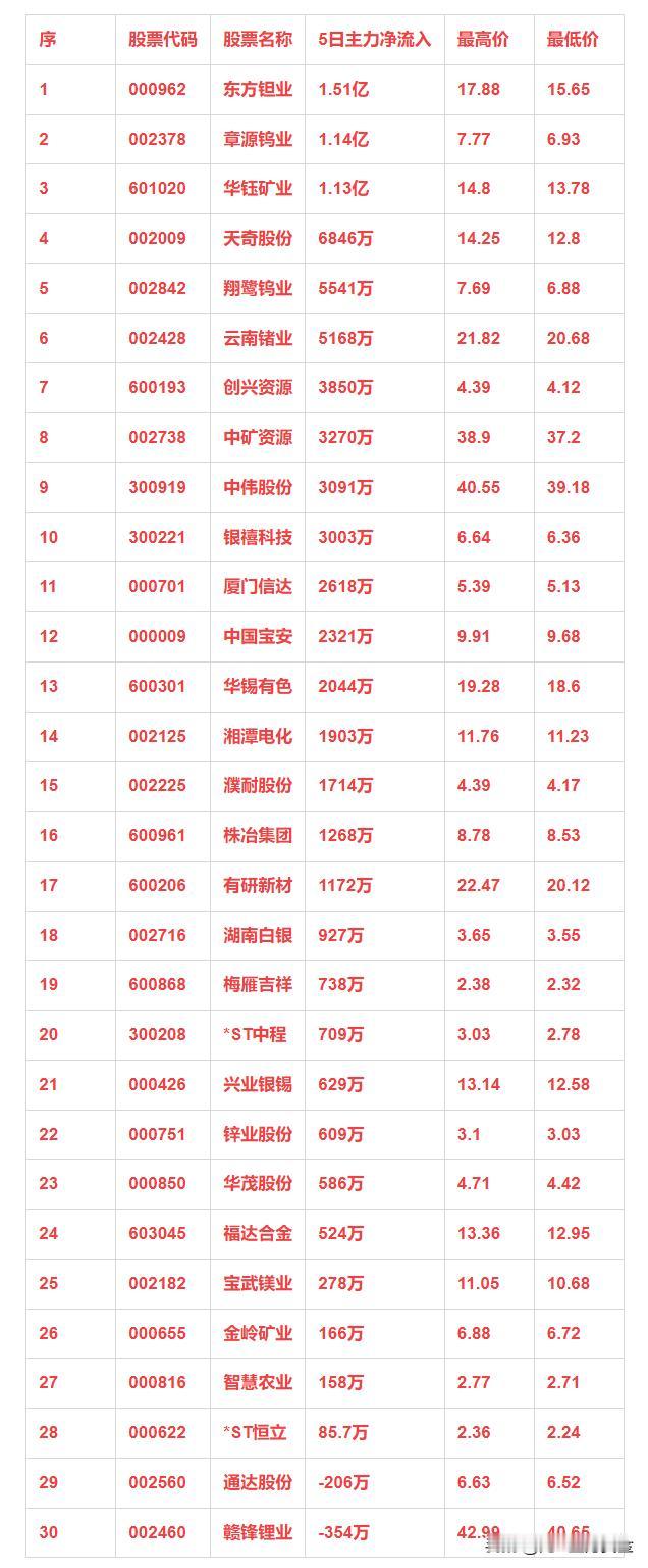 小金属概念，本周主力资金净流入的30强个股！


序 股票代码 股票名称 5日主