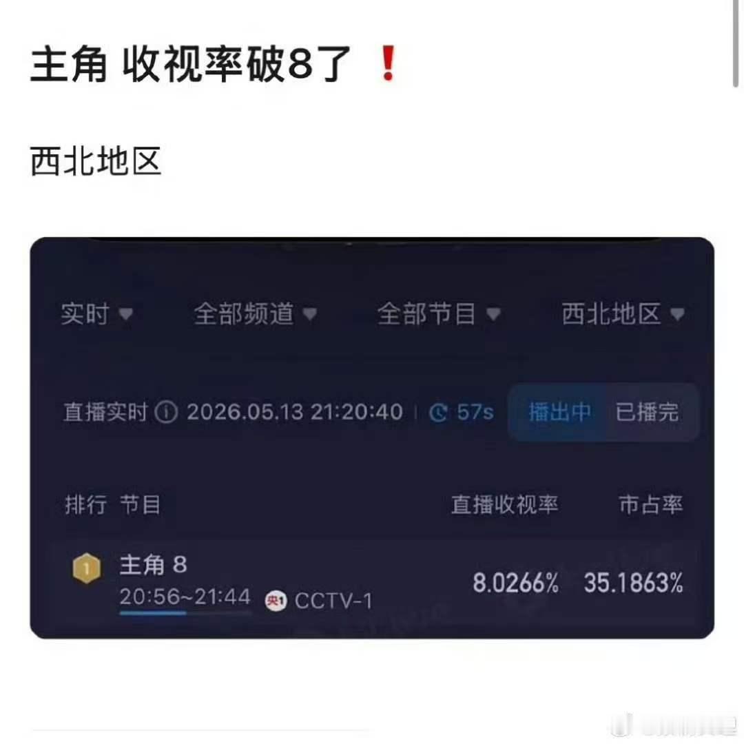 主角收视率破8刘浩存的主角收视率破8 刘浩存的主角收视率破8了！ 
