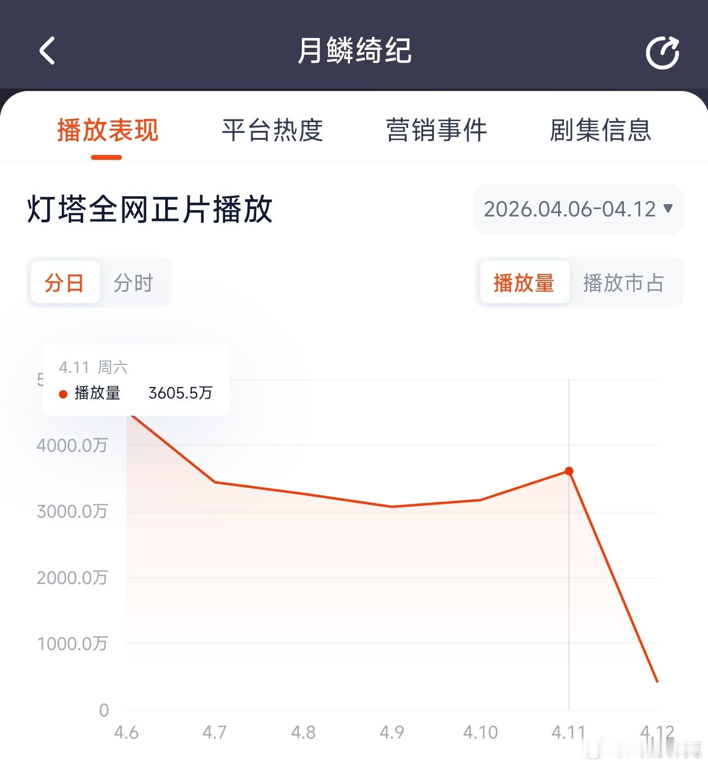 月鳞绮纪 昨日云合推测2900万上下。 