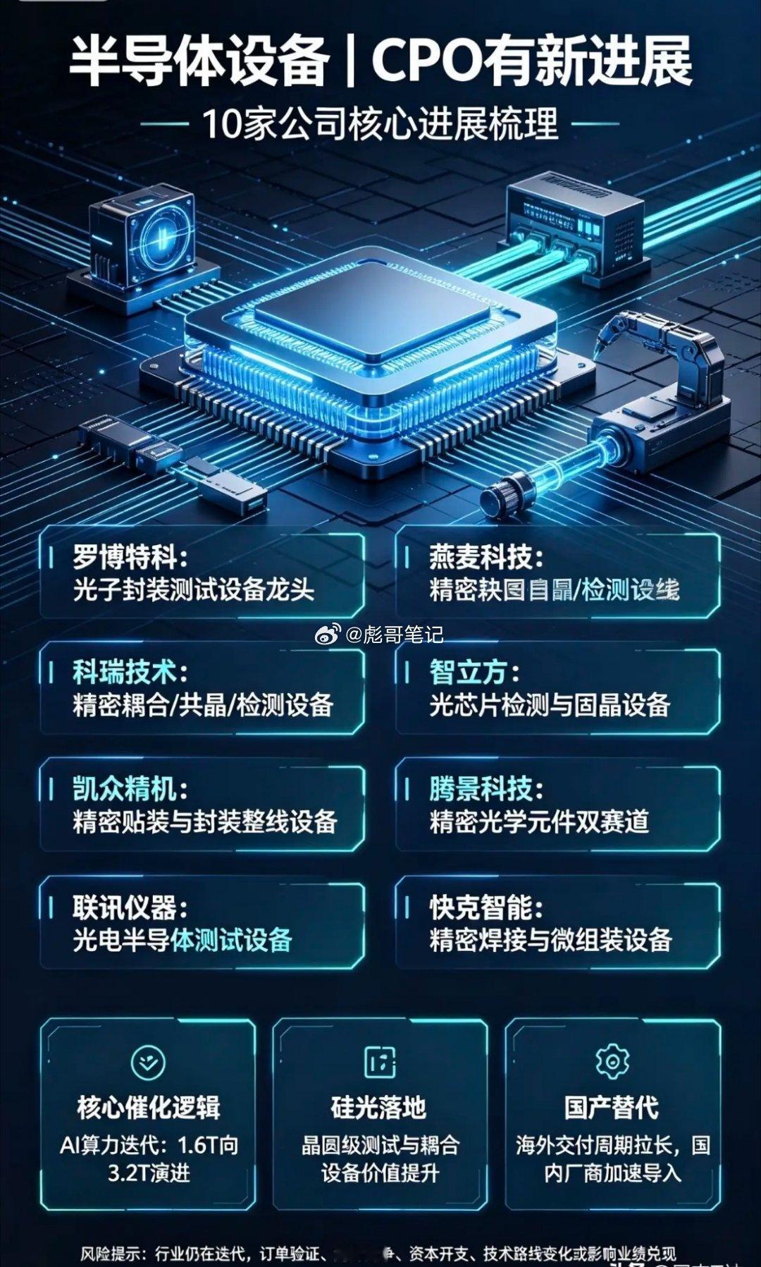半导体设备+CPO有新进展10家公司： 