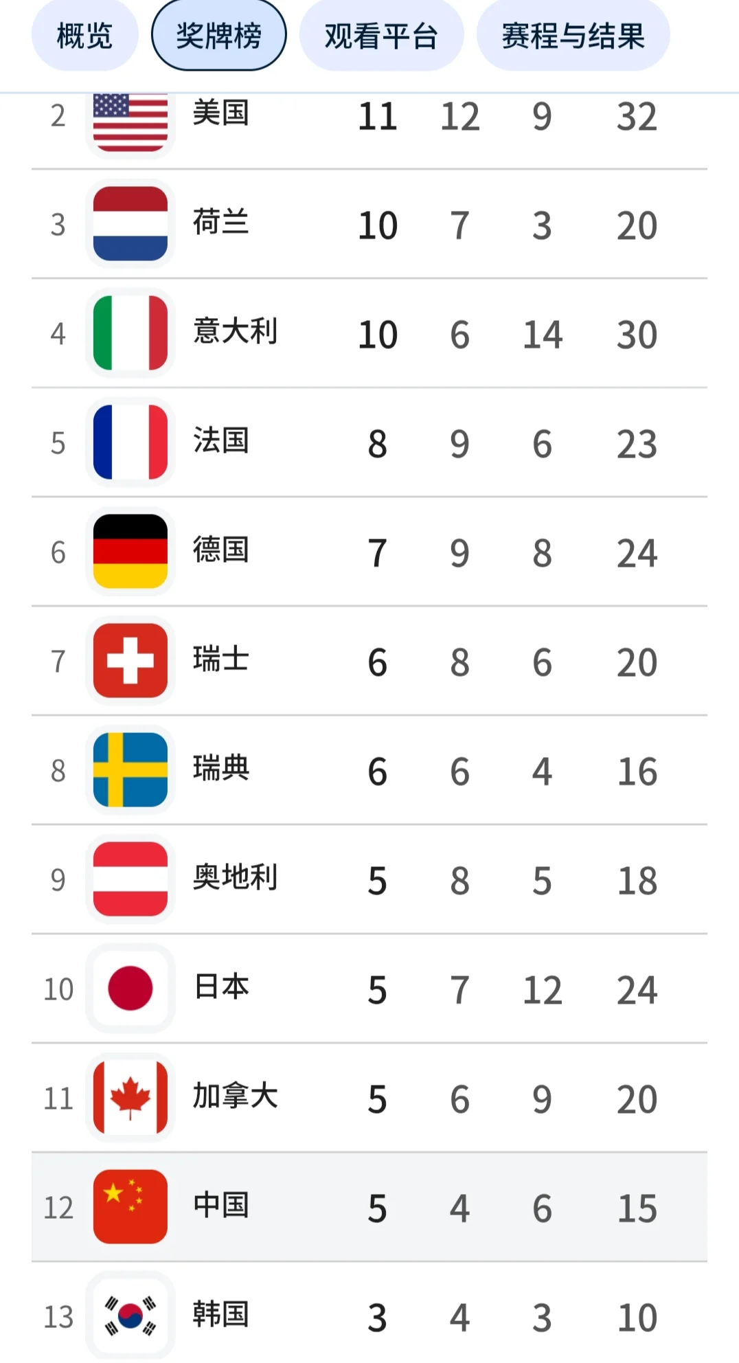 奖牌榜5金4银6铜，米兰冬奥会完美收官！🎉谷爱凌、李方慧U池包揽金银，锁定压轴