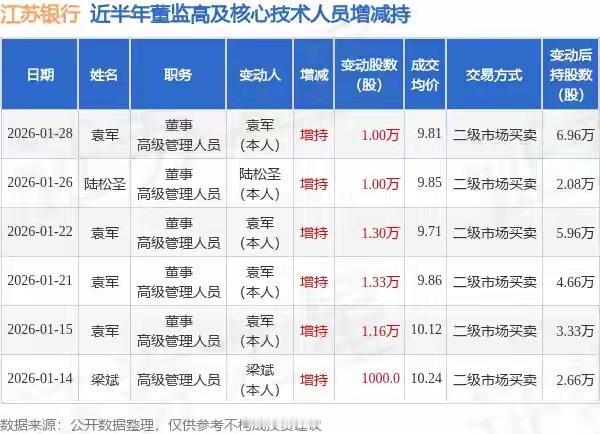 真金白银显态度，江苏银行袁行长增持提振市场信心！
……………………………….
半