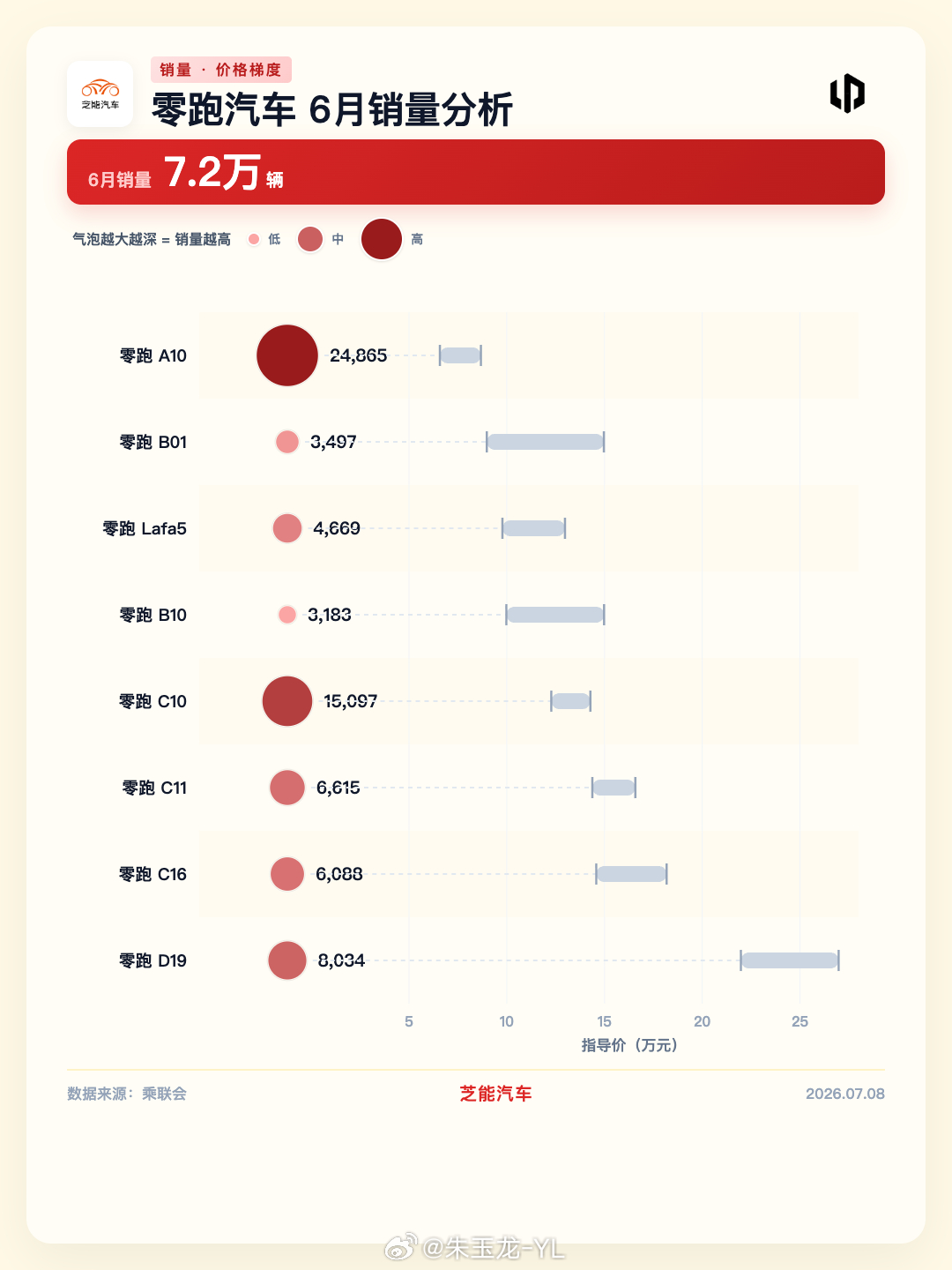 零跑汽车现在每个月的销量冲的很厉害，6月在国内零售数据是7.20 万辆（乘联会的