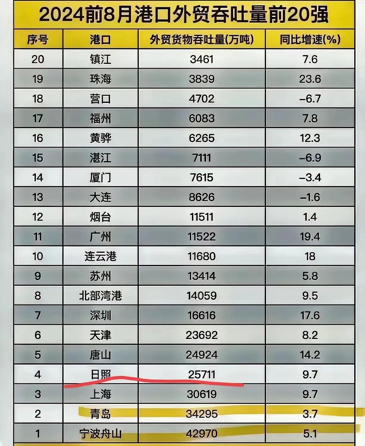 2024前8月港口外贸吞吐量前20强：
1.宁波舟山港：42970万吨
2.青岛