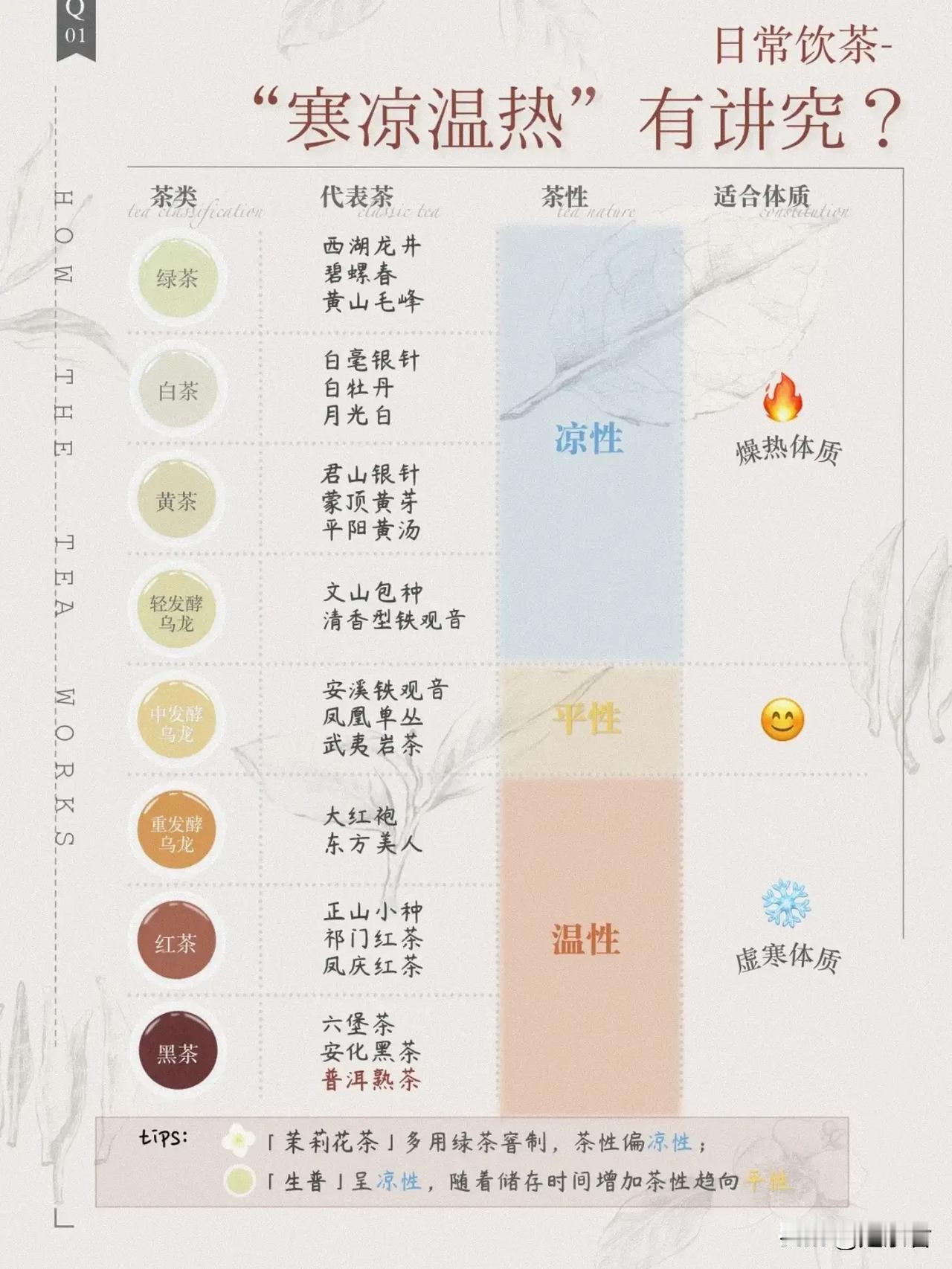 一图看懂不同茶茶性，从此不再喝错茶

选茶，先看看它的“寒凉温热”是否适合自己吧