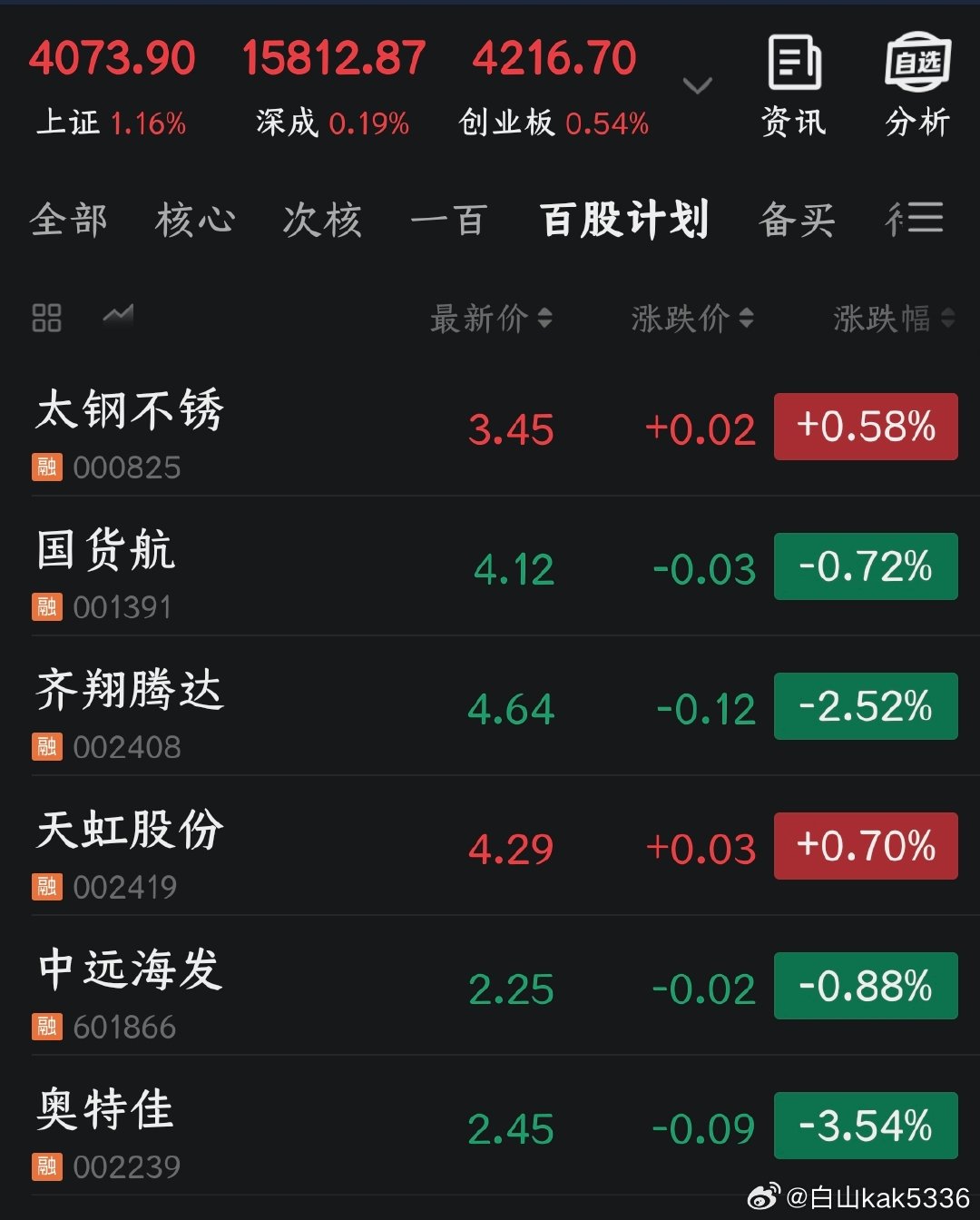 今天是《百股持股计划》的第三十八个交易日，今日没有任何操作截止到第三十八个交易日