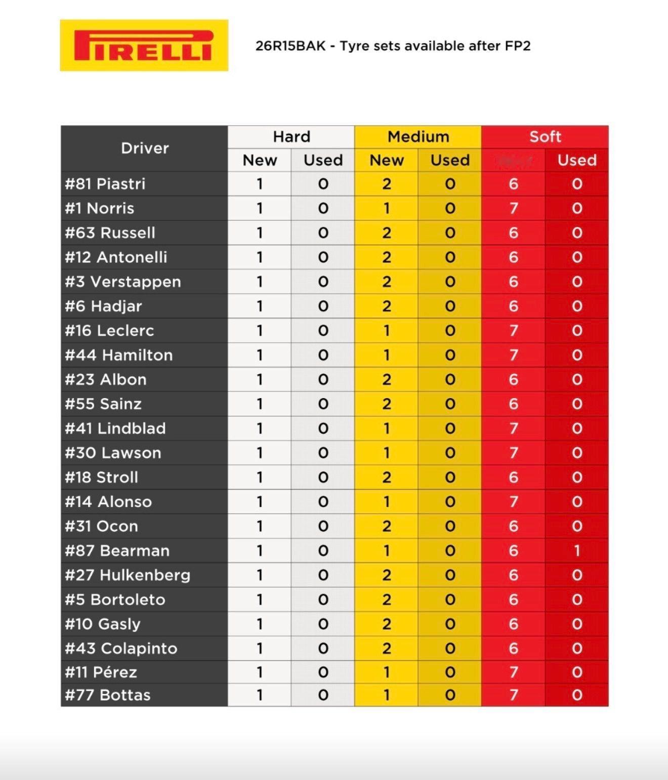 F1[超话]2026F1阿塞拜疆大奖赛 练习赛后的车手轮胎剩余情况 ​​​