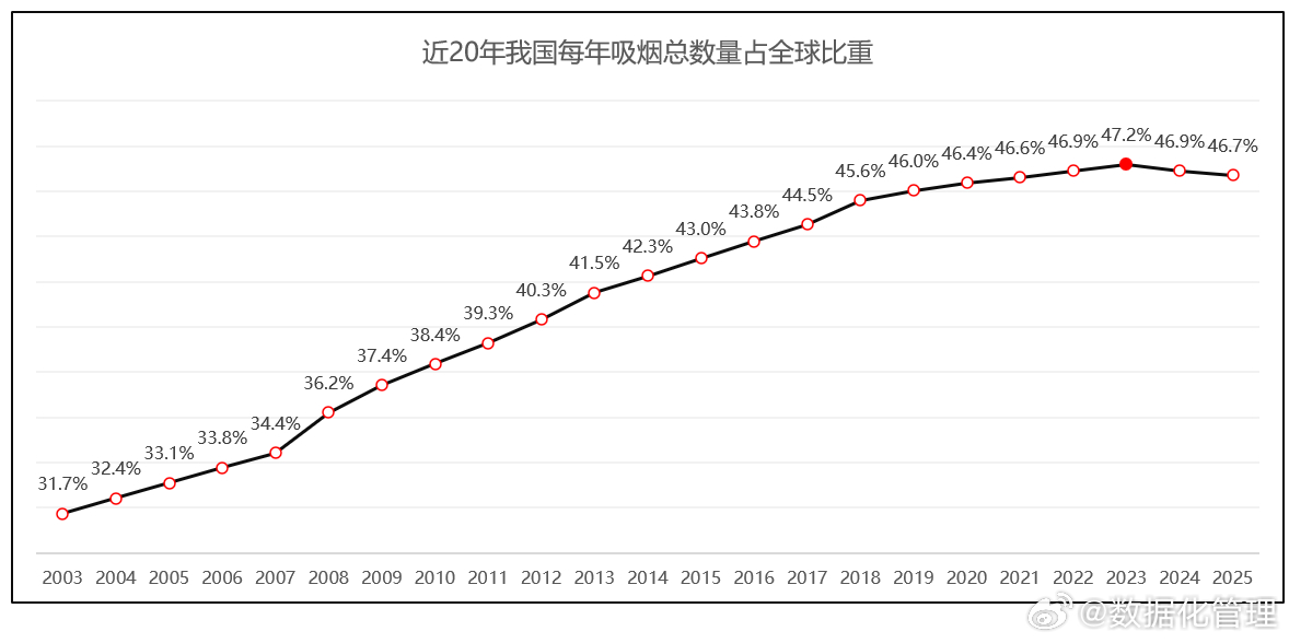 我们以占全球16.4%的人口吸了全球近50%的香烟！ 