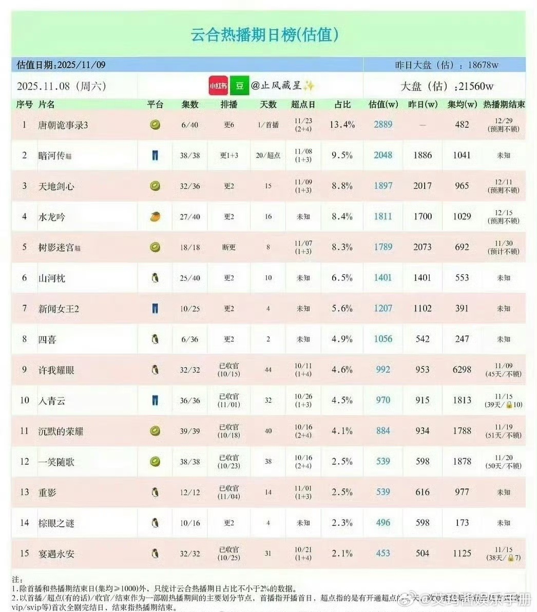 🍉网友说赵露思陈伟霆《许我耀眼》集均6298，已超过虞书欣王鹤棣《苍兰诀》最高