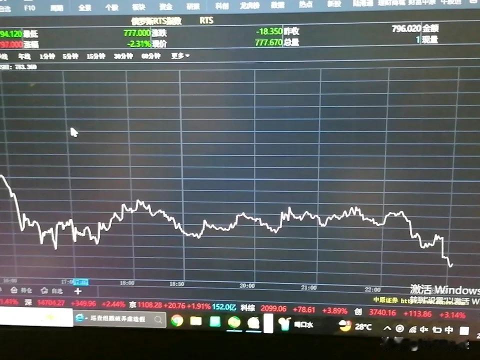 刚才看了一下俄罗斯股市，最新rts指数，777.00，好家伙不仅跌破900点，跌