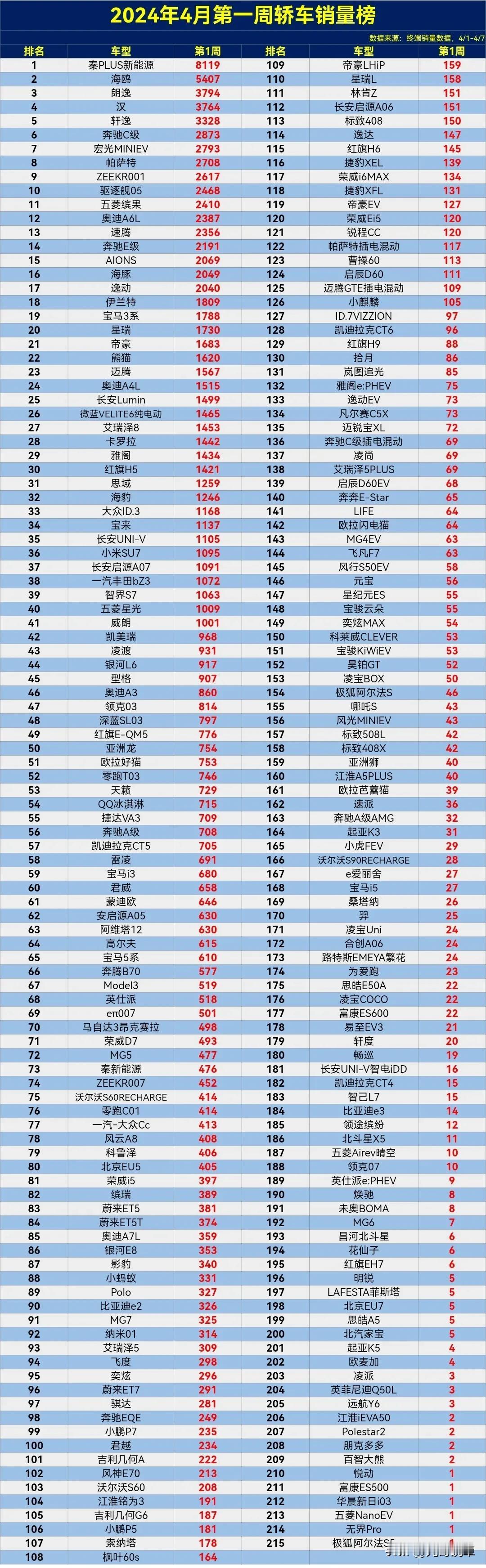 完了完了，这轩逸是不行了，被比亚迪秦PLUS甩了一条街。2024年4月第一周轿车