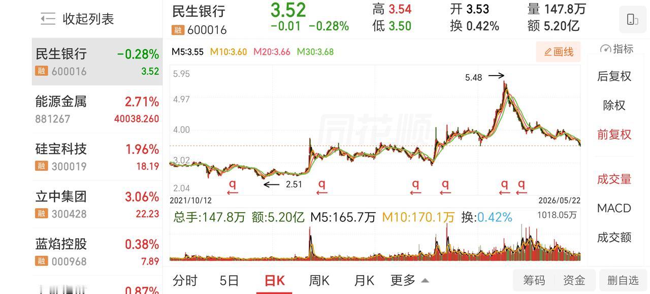 周五收盘评论

今天如约修复，只可惜离我预判的收盘点位4118点低了近5个点。（
