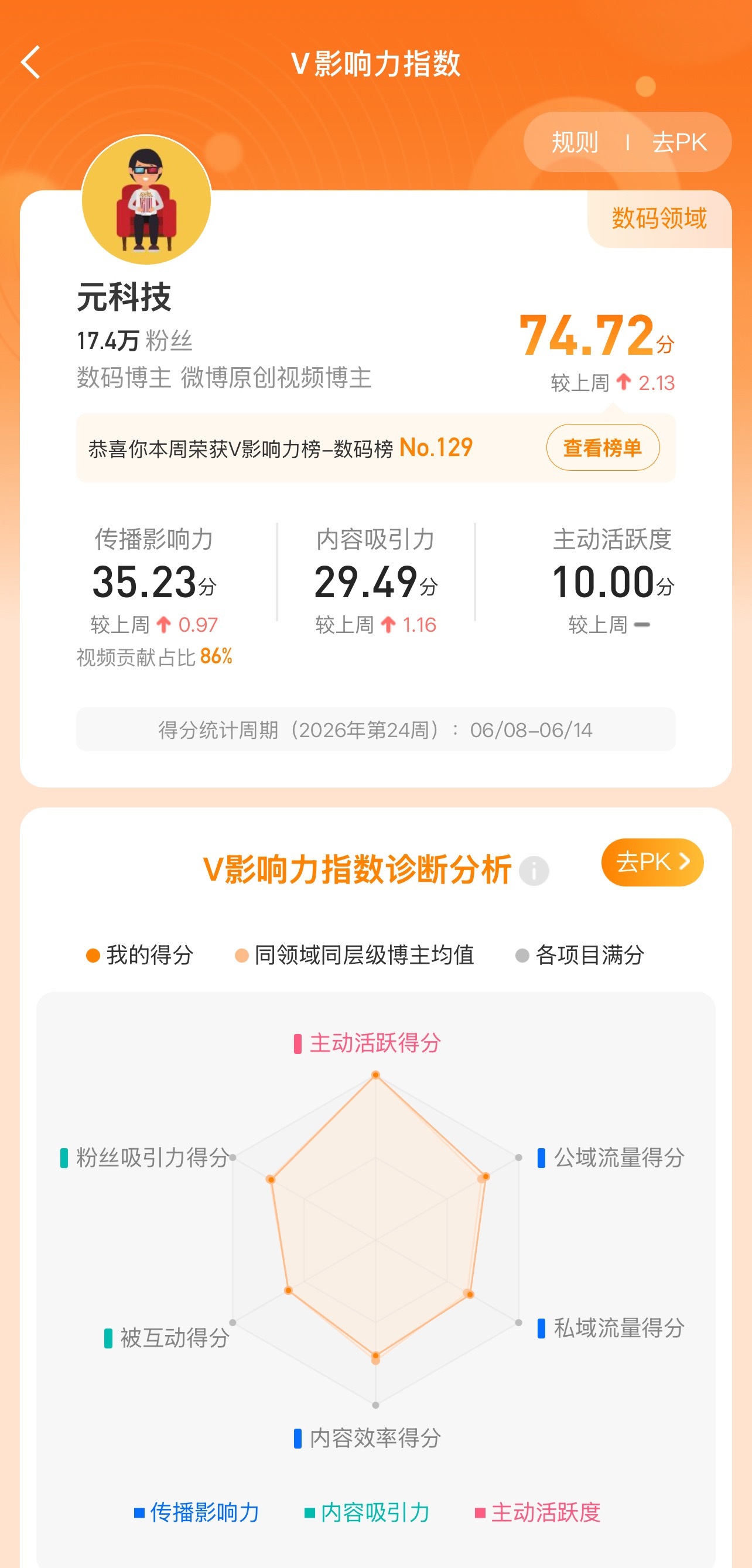 V影响力要干到80分，是真的有点难呀。虽然只有74.72分，但依然给各位老铁发福
