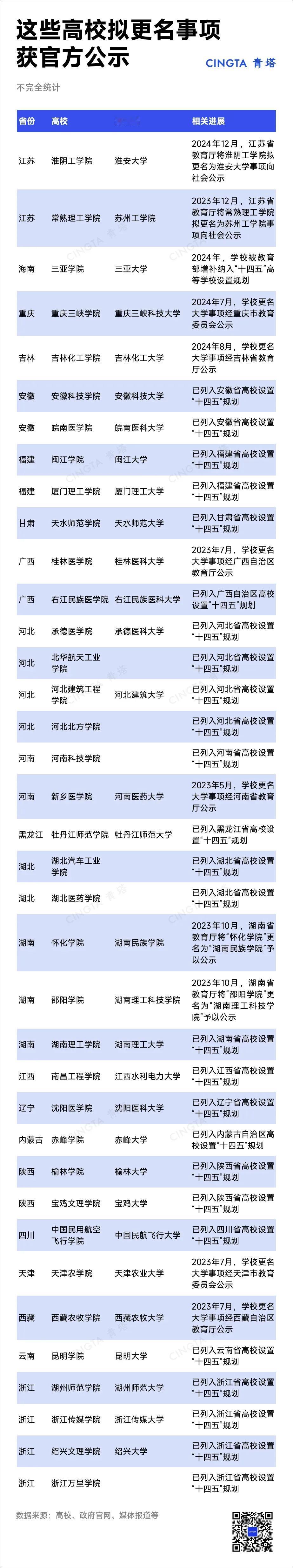 冲刺“十四五”近40所高校拟更名大学

2025年，是“十四五”规划的收官之年，