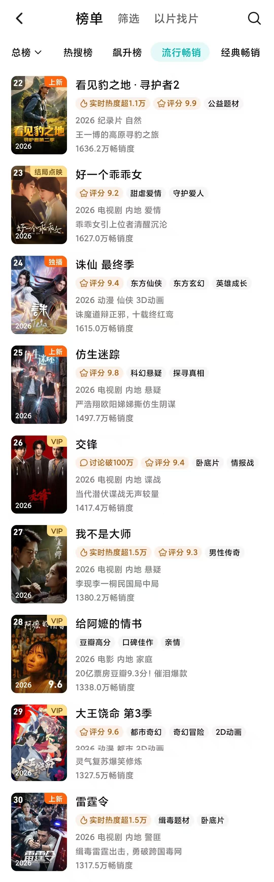 《看见豹之地》上升至流行畅销榜的第22位了！这是平台内所有影视综漫按过去7天的会