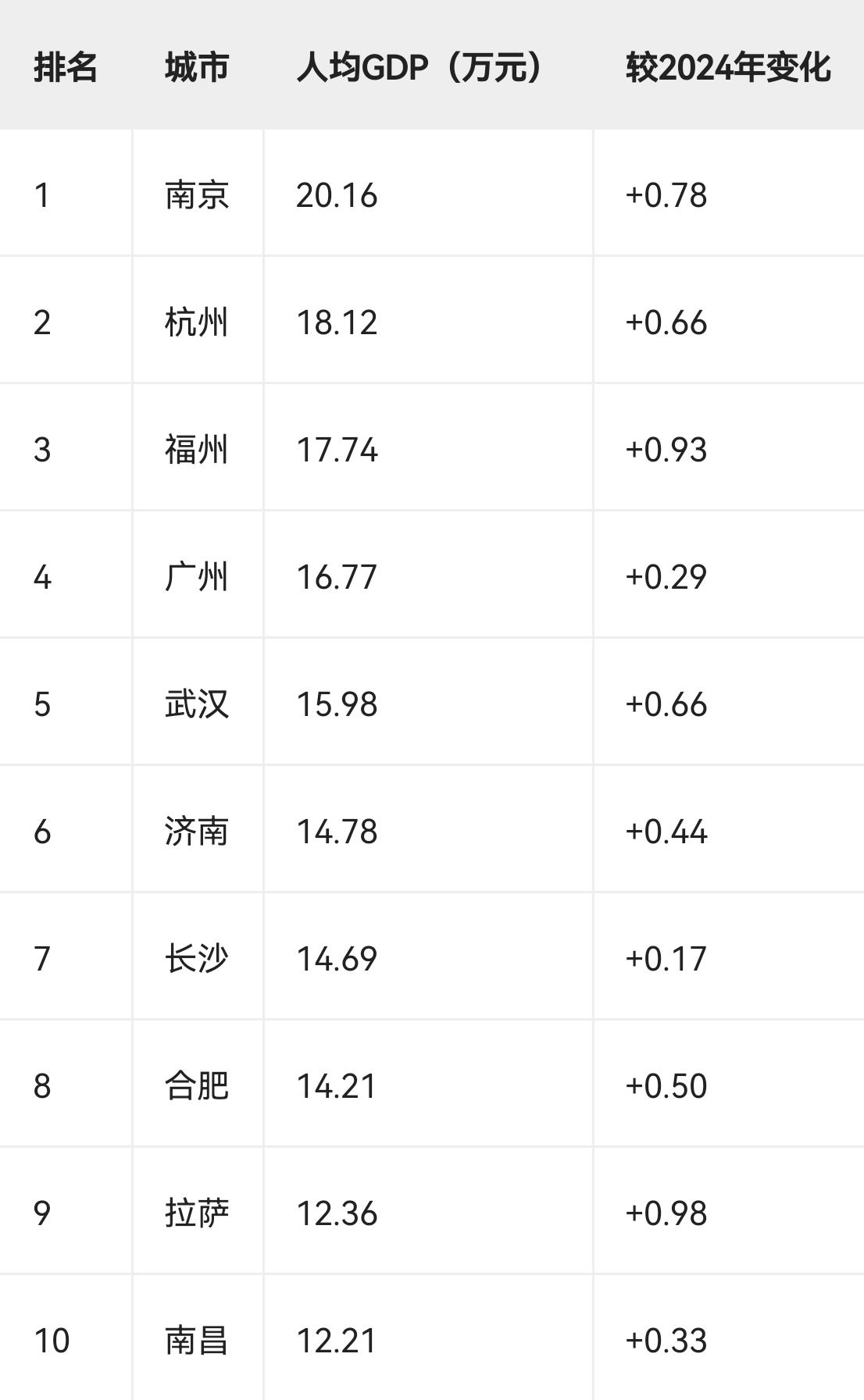 2025年省会城市人均GDP前10

南昌市人均GDP12.22万元，排名第10