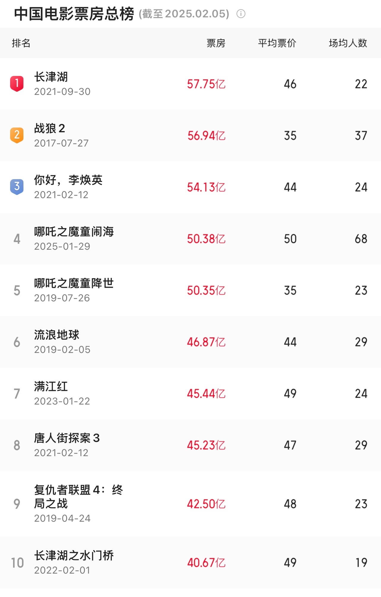 哪吒2进入影史票房前5  哪吒系列电影第一部+第二部总票房破100亿了！吒儿好样
