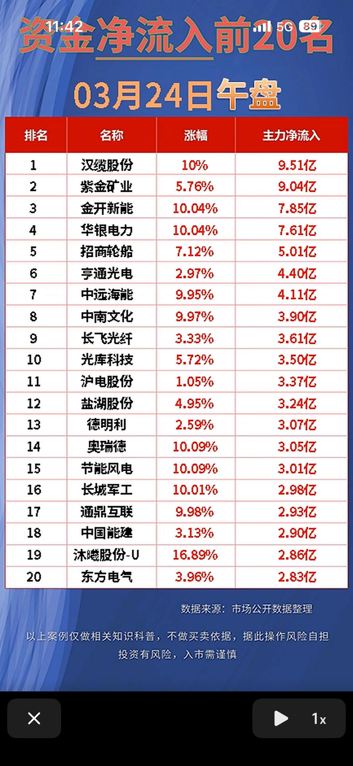 2026年3月24日今日资金净流入与净流出前20名股票揭晓！📈💰

2026